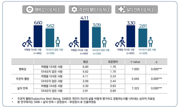 [서울=뉴시스] 한양대 관광연구소 조사 관련 이미지. (사진=한양대 제공) 2025.09.23. photo@newsis.com *재판매 및 DB 금지