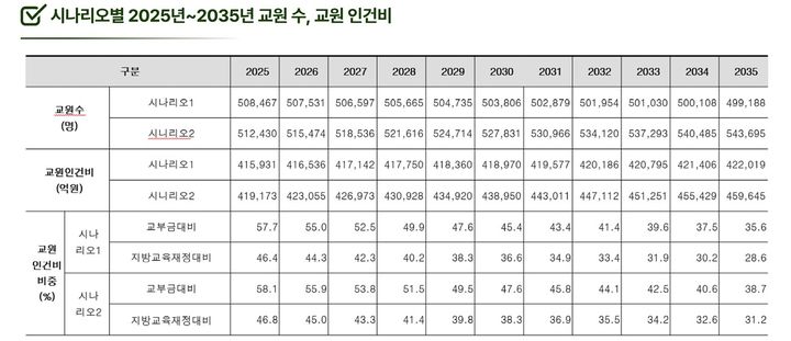 "교원 인건비 2035년에 46조 육박 전망…'봉급 교부금' 도입 필요"