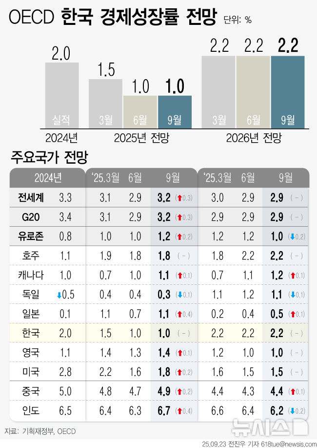 OECD 내년 한국 성장률 2.1% 전망