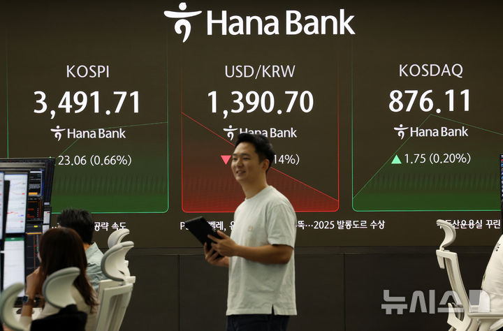 [서울=뉴시스] 조성우 기자 = 코스피가 전 거래일(3468.65)보다 20.81포인트(0.60%) 상승한 3489.46에 개장한 23일 오전 서울 중구 하나은행 딜링룸 전광판에 지수가 표시되고 있다. 코스닥 지수는 전 거래일(874.36)보다 2.82포인트(0.32%) 오른 877.18에 거래를 시작했다. 원·달러 환율은 전 거래일 주간거래 종가(1392.6원)보다 1.4원 내린 1391.2원에 출발했다. 2025.09.23. xconfind@newsis.com