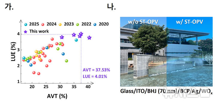 [광주=뉴시스] 광주과학기술원(GIST) 차세대에너지연구소 강홍규 책임연구원과 신소재공학과 이광희 교수 공동연구팀이 차세대 반투명 유기태양전지(ST-OPVs)의 투명도와 발전 효율을 크게 향상시킬 수 있는 원천 기술을 개발했다. (이미지=GIST 제공) photo@newsis.com