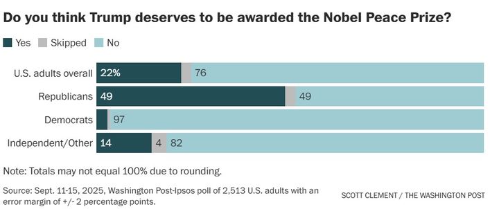 [서울=뉴시스] 도널드 트럼프 대통령이 노벨평화상을 받을 자격이 있는 지에 대한 워싱턴포스트(WP)와 입소스의 여론 조사.(출처: WP) 2025.09.24. *재판매 및 DB 금지