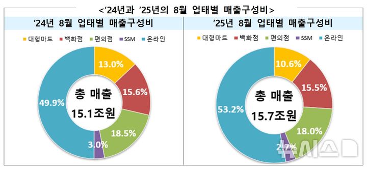 [세종=뉴시스]지난달 국내 주요 유통업체 매출은 3.7% 증가했다. 오프라인 매출은 3.1% 줄었고 온라인 매출은 10.5% 늘어나며 전체 유통업체 매출 증가세를 이끈 것으로 나타났다.(사진=산업부 자료 캡쳐)
