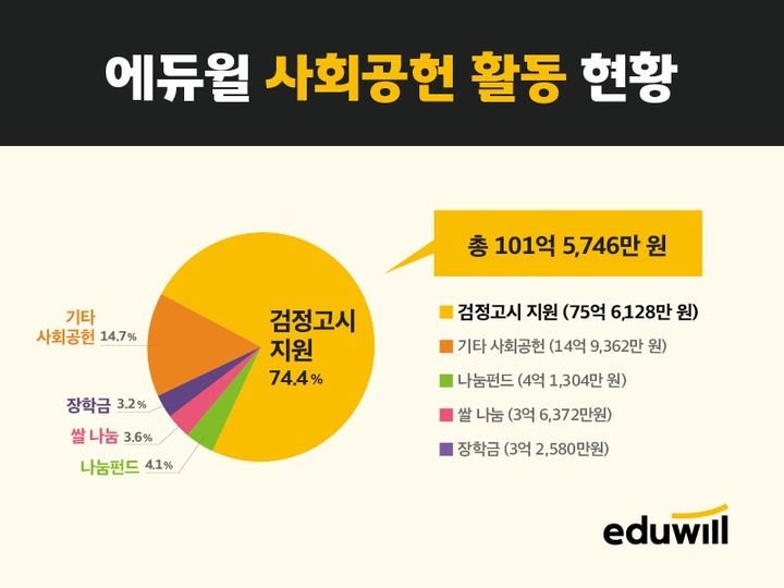 [서울=뉴시스] 에듀윌 사회공헌 활동 성과. (사진=에듀윌 제공) 2025.09.24. photo@newsis.com *재판매 및 DB 금지