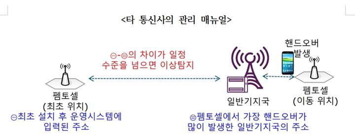 [서울=뉴시스] KT 외 타 통신사의 펨토셀 관리 매뉴얼. (사진=이해민 의원실 제공) 2025.09.24. photo@newsis.com *재판매 및 DB 금지