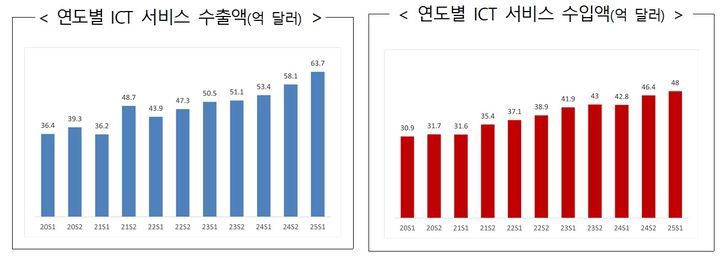 2020~2025년 반기별 ICT 서비스 수출입 추이. (사진=과기정통부 제공) *재판매 및 DB 금지