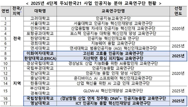 교육부, '두뇌한국 21' AI 분야에 이대 등 4개 교육연구단 추가 예비 선정