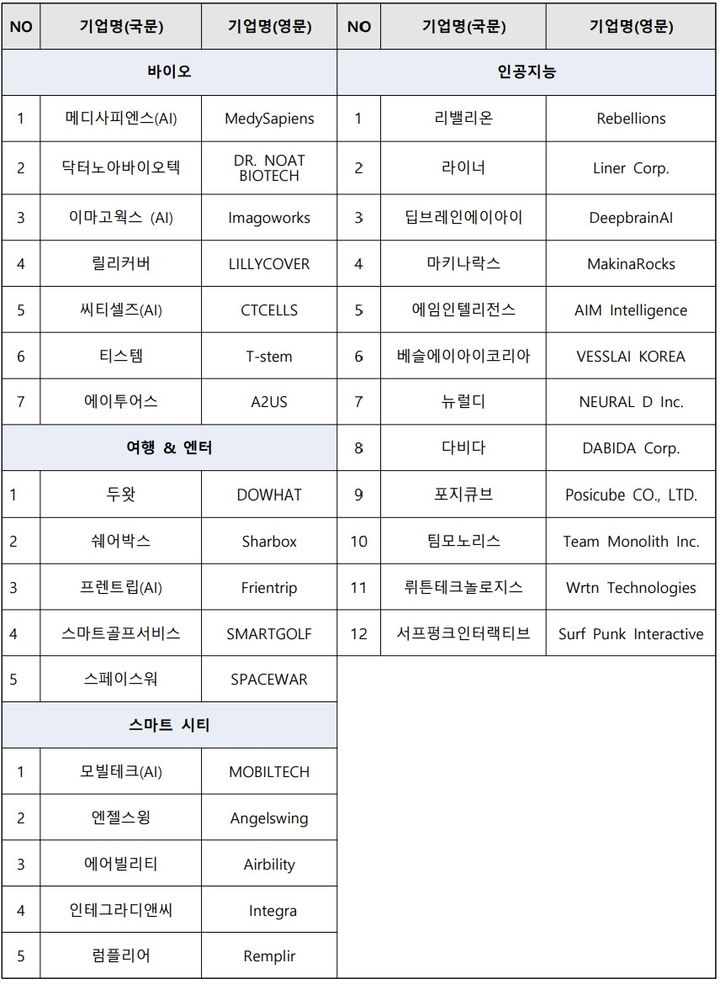 [서울=뉴시스] 중소벤처기업 중동 진출 지원사업 선정 기업. (중소벤처기업부 제공) 2025.09.24. photo@newsis.com *재판매 및 DB 금지