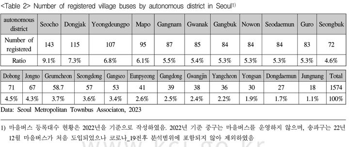 [서울=뉴시스]서울 마을버스 자치구별 등록 차량. 2025.09.25. (표=서울시 마을버스의 역할, 이대로 괜찮은가? 논문 갈무리) *재판매 및 DB 금지