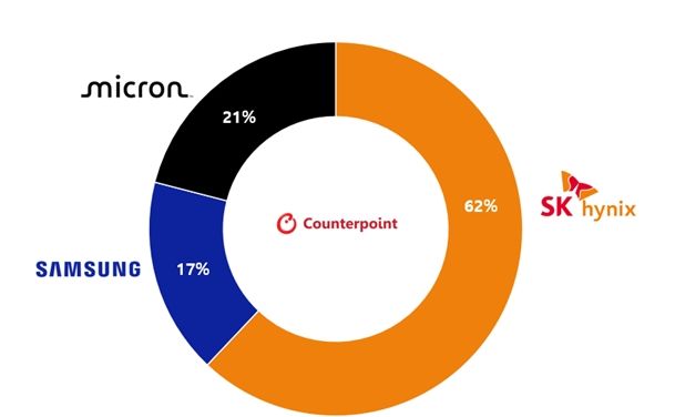 전 세계 HBM 10개 중 6개 'SK하이닉스'·2개 '삼성전자'