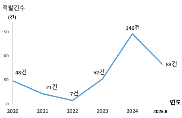 [서울=뉴시스] 서울시 미신고 불법 숙박업소 적발 현황. 2025.09.25. (도표=서울시 제공) *재판매 및 DB 금지