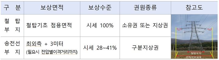 [세종=뉴시스]송전선로 선하지 토지보상 그래픽이다.(사진=한국전력 선하지 보상기준 개선방안 보고서 캡처) *재판매 및 DB 금지