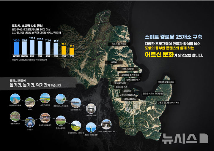 [포항=뉴시스] 경북 포항시가 초고령 사회 진입에 대응하고 어르신과 장애인의 삶의 질 향상을 위해 인공지능(AI)와 사물 인터넷(IoT)을 접목한 스마트 복지 정책을 본격 추진한다. 스마트 경로당 사업 추진 내용 이미지. (사진=포항시 제공) 2025.09.24. photo@newsis.com