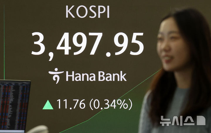 [서울=뉴시스] 홍효식 기자 = 코스피가 전 거래일(3486.19)보다 5.84포인트(0.17%) 오른 3492.03에 개장한 24일 오전 서울 중구 하나은행 딜링룸 전광판에 지수가 표시되고 있다. 코스닥지수는 전 거래일(872.21)보다 1.67포인트(0.19%) 하락한 870.54에 거래를 시작했다. 서울 외환시장에서 원·달러 환율은 전 거래일(1392.6원)보다 0.4원 오른 1393.0원에 출발했다. 2025.09.24. yesphoto@newsis.com
