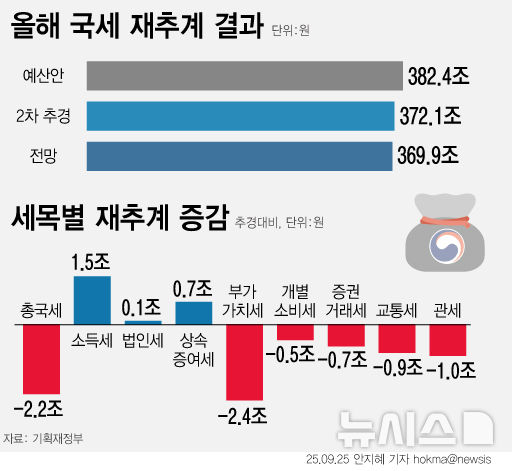 [서울=뉴시스] 정부가 올해 국세수입 전망을 다시 낮췄다. 국세수입 재추계 결과 369조9000억원으로, 지난 6월 추경 당시 372조1000억원보다 2조2000억원(-0.6%) 부족할 것으로 전망됐다. 추경대비 부가가치세(-2.4조)가 가장 크게 줄었고 관세(-1.0조), 교통세(-0.9조), 개소세(-0.5조), 증권거래세(-0.7조), 인지세(-0.1조)도 일제히 감소했다. (그래픽=안지혜 기자) hokma@newsis.com