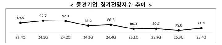 [서울=뉴시스] 2025년 4분기 중견기업 경기전망조사. (한국중견기업연합회 제공) 2025.09.25. photo@newsis.com *재판매 및 DB 금지