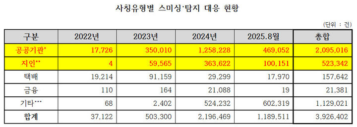 [서울=뉴시스] 사칭유형별 스미싱·탐지 대응 현황. (사진=이주희 민주당 의원실) *재판매 및 DB 금지