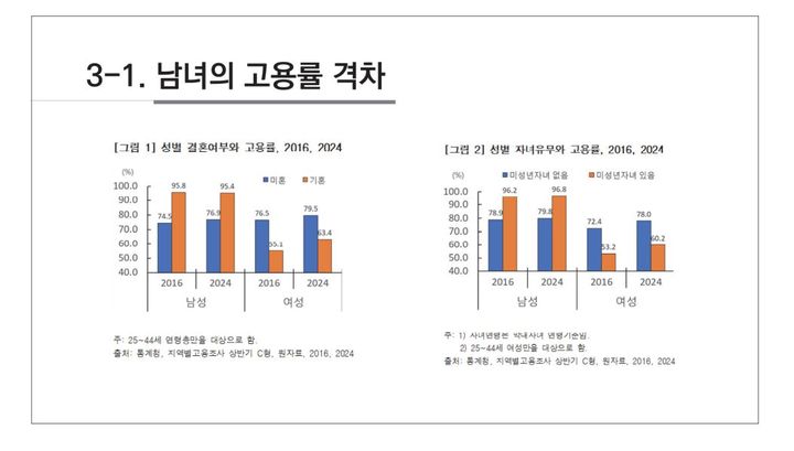 [서울=뉴시스] 최선영 한국보건사회연구원 부연구위원의 발표자료 중 '남녀 고용률 격차' 관련 그래프. 2025. 9. 25 (자료=보사연 제공) *재판매 및 DB 금지
