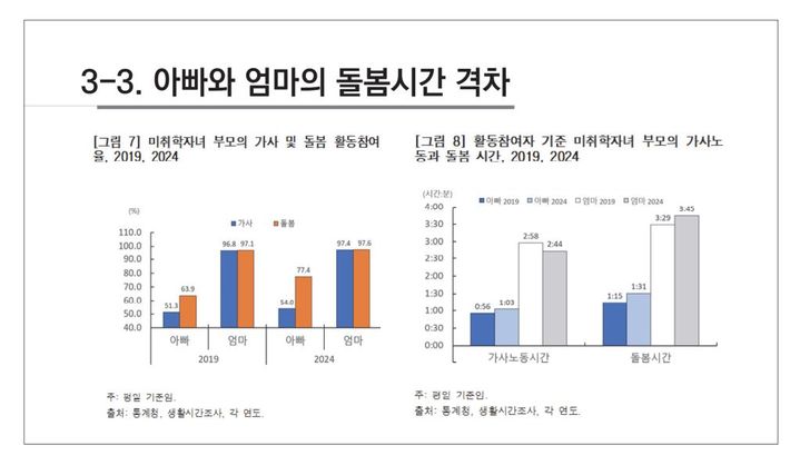 [서울=뉴시스] 최선영 한국보건사회연구원 부연구위원의 발표자료 중 '아빠와 엄마의 돌봄시간 격차' 관련 그래프. 2025. 9. 25 (자료=보사연 제공) *재판매 및 DB 금지