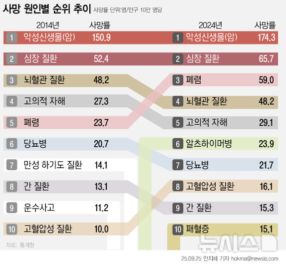 [서울=뉴시스] 지난해 우리 국민의 사망 원인은 암·심장질환·폐렴이 최상위를 차지했다.암 사망률은 174.3명으로 전년대비 4.5% 증가했다. 심장질환(65.7명)과 폐렴(59.0명)도 각각 1.4%, 2.5% 늘어나 3대 질환이 전체 사망의 42.6%를 차지했다. (그래픽=안지혜 기자) hokma@newsis.com