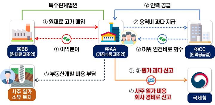 먹거리 물가 왜 오르나 봤더니…원가 부풀리기에 8000억 탈세 정황까지