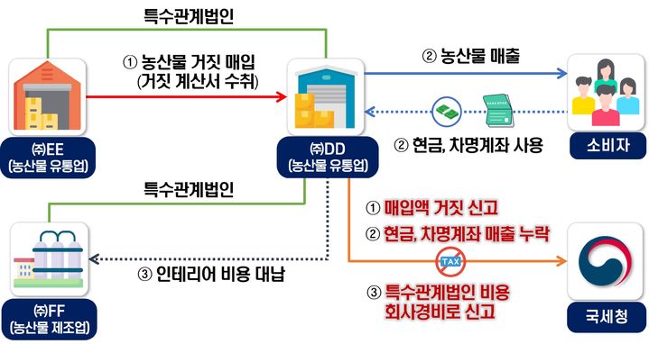 먹거리 물가 왜 오르나 봤더니…원가 부풀리기에 8000억 탈세 정황까지