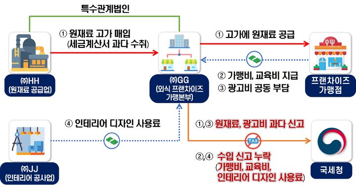 먹거리 물가 왜 오르나 봤더니…원가 부풀리기에 8000억 탈세 정황까지