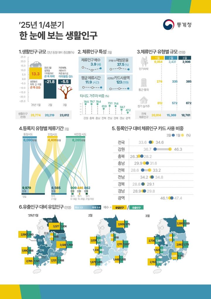 [세종=뉴시스] 한눈에 보는 통계청 1분기 생활인구. *재판매 및 DB 금지
