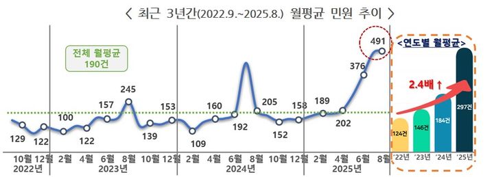 [서울=뉴시스]국민권익위원회가 추석 연휴를 앞두고 25일 발표한 2022년 9월부터 올해 8월까지 발생한 숙박업소 관련 민원 6839건 분석 결과. (자료=국민권익위 제공) 2025.09.25. photo@newsis.com *재판매 및 DB 금지