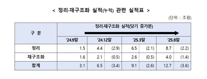 부실 부동산 PF 12.7조 정리·재구조화…목표치 달성