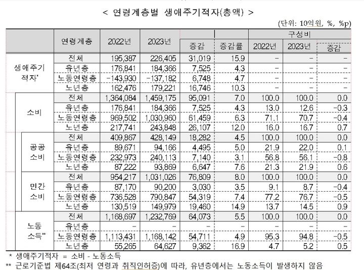 [세종=뉴시스] 25일 통계청이 발표한 '2023년 국민이전계정'에 따르면, 국민 전체 '생애주기적자' 총액은 1년 전보다 15.9%(31조원) 늘어난 226조4000억원으로 집계됐다. 사진은 연령계층별 생애주기적자(총액) (사진=통계청 제공 자료 캡처) 2025.09.25. photo@newsis.com *재판매 및 DB 금지