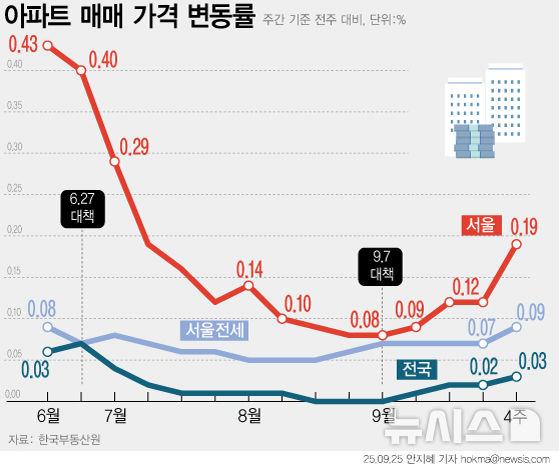 [서울=뉴시스] 정부가 9·7 주택공급 대책을 발표한 후 서울 집값 상승폭이 3주 연속 커졌다. 6·27 대출규제 이후 주택시장의 관망세가 진어지면서 전주 대비 상승률이 9월1일 0.08%까지 축소됐으나 공급대책 발표 후 9월8일 0.09%→9월15일 0.12%→9월22일 0.19%로 상승폭이 점차 커지고 있다. (그래픽=안지혜 기자) hokma@newsis.com 