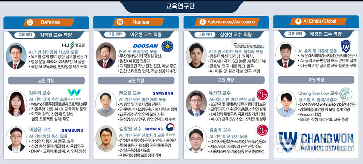 [창원=뉴시스]국립창원대학교 'DNA²+ 인공지능융합 교육연구단' 참여 교원들.(사진=국립창원대 제공) 2025.09.25. photo@newsis.com photo@newsis.com