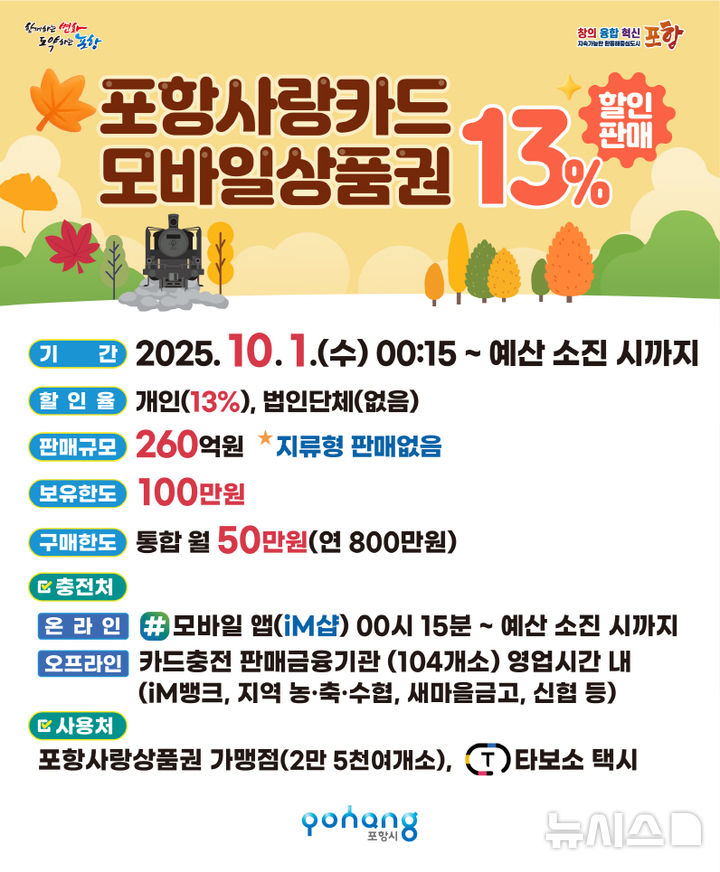 [포항=뉴시스] 송종욱 기자 = 포항시는 추석을 맞아 지역 상권 활성화를 위해 다음 달 1일부터 260억원 규모의 포항사랑상품권을 13% 할인 판매한다. 사진은 추석맞이 카드형·모바일 포항사랑상품권 13% 할인 판매 홍보 이미지. (사진=포항시 제공) 2025.09.25. photo@newsis.com 