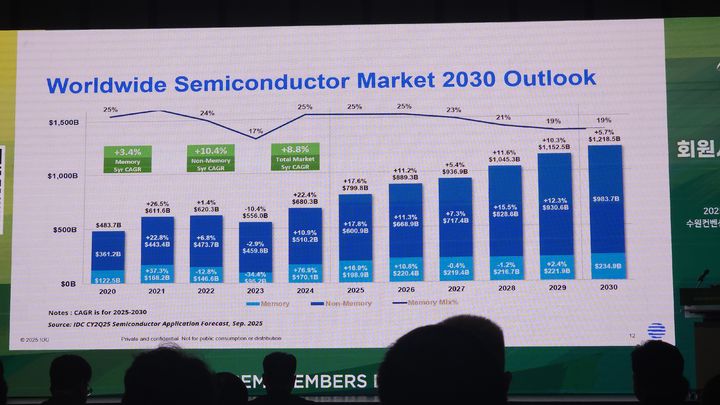 [수원=뉴시스]김수겸 IDC 부사장은 25일 수원컨센션센터에서 열린 'SEMI 회원사의 날'을 통해 IDC 최신 전망을 인해 글로벌 반도체 시장이 1조달러 규모에 도달하는 시점이 2030년에서 2028년으로 2년 앞당겨질 것으로 예상된다고 밝혔다. photo@newsis.com *재판매 및 DB 금지