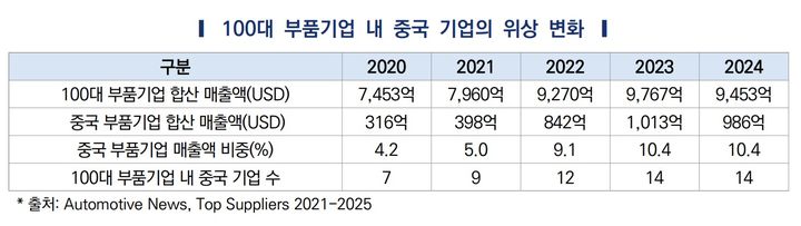 (사진=한국자동차연구원 산업보고서 갈무리) 2025.09.26 photo@newsis.com *재판매 및 DB 금지