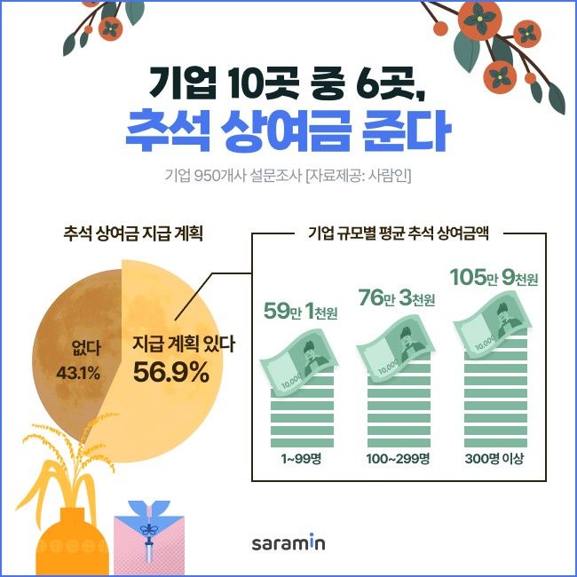 기업 절반, 추석 연휴 열흘 쉰다…상여금 평균 62.8만원