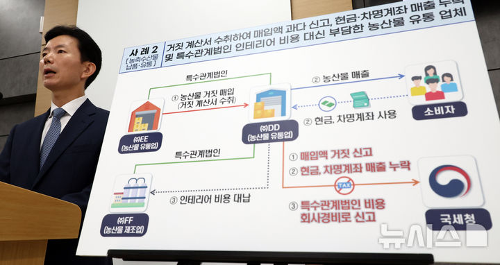 [세종=뉴시스] 강종민 기자 = 민주원 국세청 조사국장이 25일 세종시 정부세종2청사에서 원자잿값 상승을 핑계로 변칙적인 방법으로 원가를 부풀려 소득을 축소하면서 과도하게 가격을 올리는 생활물가 밀접 업종 탈세자를 대상으로 세무조사를 실시한다고 밝히고 있다. 2025.09.25. ppkjm@newsis.com