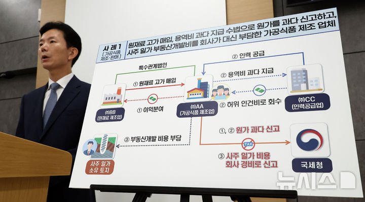 [세종=뉴시스] 강종민 기자 = 민주원 국세청 조사국장이 25일 세종시 정부세종2청사에서 원자잿값 상승을 핑계로 변칙적인 방법으로 원가를 부풀려 소득을 축소하면서 과도하게 가격을 올리는 생활물가 밀접 업종 탈세자를 대상으로 세무조사를 실시한다고 밝히고 있다. 2025.09.25. ppkjm@newsis.com