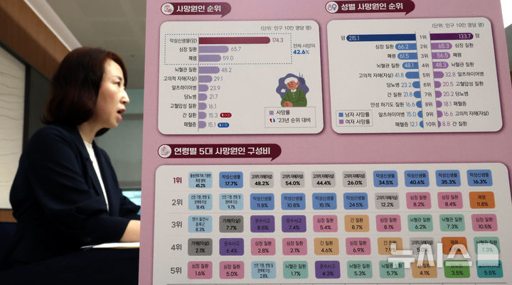 [세종=뉴시스] 강종민 기자 = 박현정 통계청 인구동향과장이 세종시 정부세종청사에서 2024년 사망원인통계 결과를 발표하고 있다. 지난해 3대 사망원인은 암, 심장 질환, 폐렴으로 전체 사망의 42.6%를 차지한 것으로 나타났다. 2025.09.25. ppkjm@newsis.com