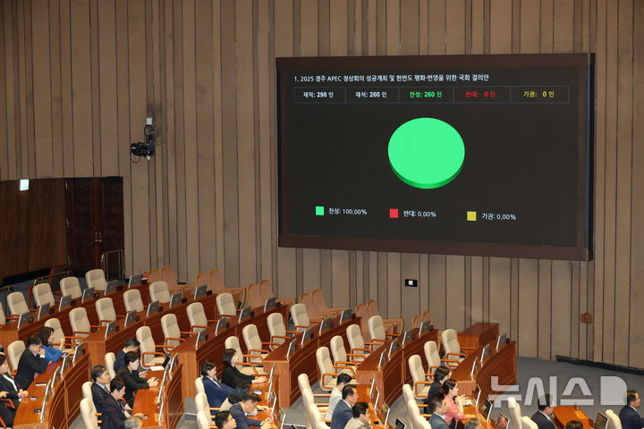 [서울=뉴시스] 고승민 기자 = 25일 서울 여의도 국회에서 열린 제429회 국회(정기회) 제9차 본회의에서 2025 경주 APEC 정상회의 성공개최 및 한반도 평화·번영을 위한 국회 결의안이 가결되고 있다. 2025.09.25. kkssmm99@newsis.com