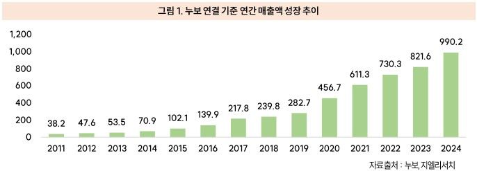 지엘리서치 "누보, 글로벌 프랜차이즈 말차 공급 본격화"