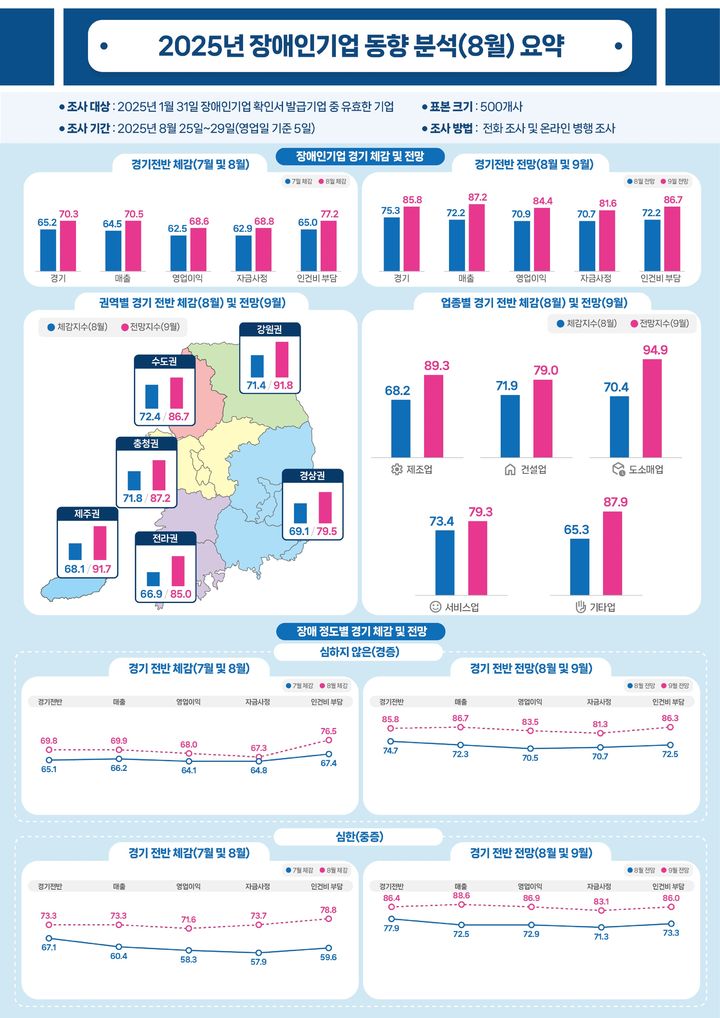 [서울=뉴시스] 2025년 8월 장애인기업 동향. (사진=장애인기업종합지원센터 제공) 2025.09.26. photo@newsis.com *재판매 및 DB 금지