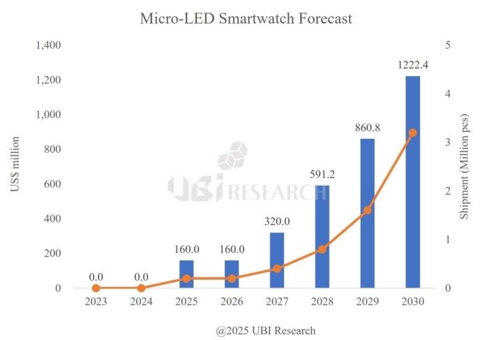 "마이크로 LED 스마트워치 도입…2030년 12억불 전망"