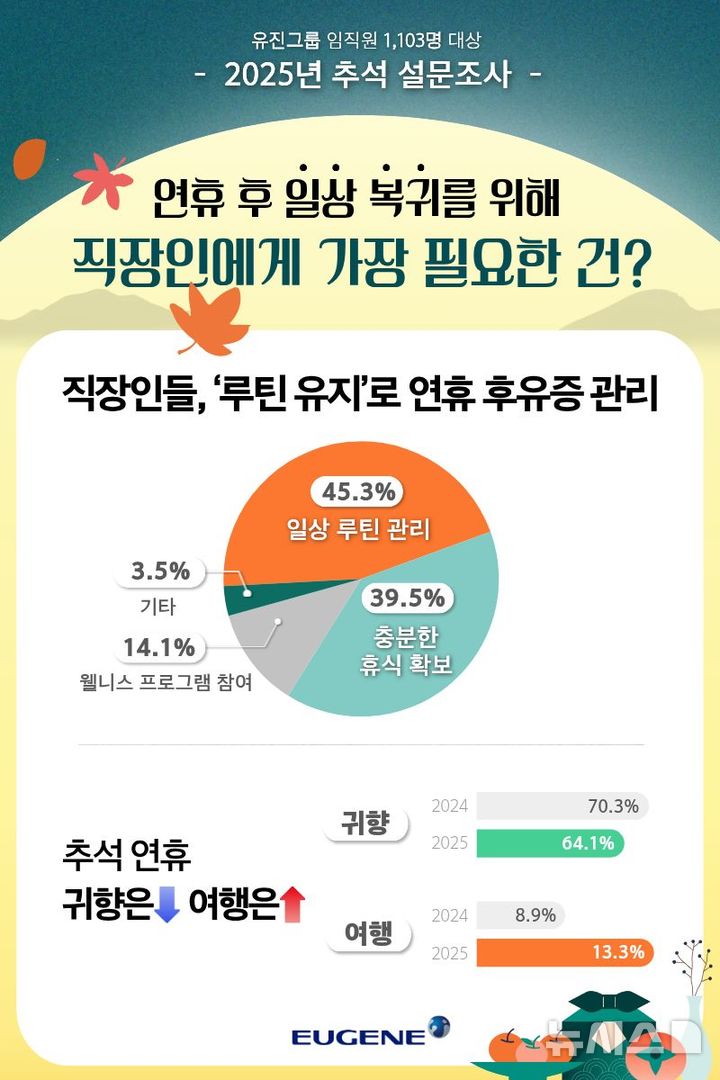 [서울=뉴시스] 유진그룹 임직원 대상 추석 설문조사 결과 인포그래픽. (자료=유진그룹 제공)