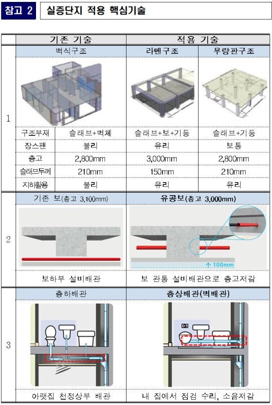 세종시 다정동 가온마을9단지 블루시티아파트 장수명주택에 적용된 기술. 자료 국토교통부 *재판매 및 DB 금지