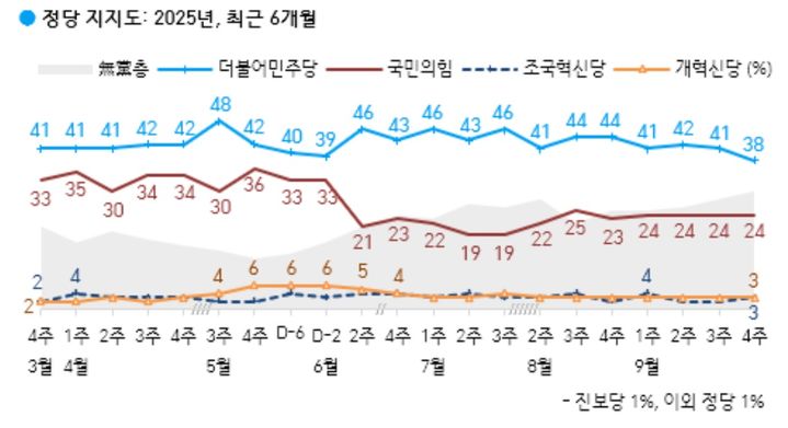 민주당 38%·국민의힘 24%…민주 3%p↓, 국힘 변동 없어[한국갤럽]