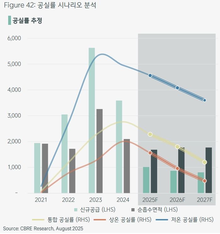 CBRE코리아가 공개한 '다가오는 물류시장의 새로운 균형' 보고서에 따르면 시장 구조 변화에 따라 2027년 수도권 A급 물류센터의 통합 공실률은 약 10% 수준까지 하락할 것으로 전망된다. (자료=CBRE코리아 제공) *재판매 및 DB 금지