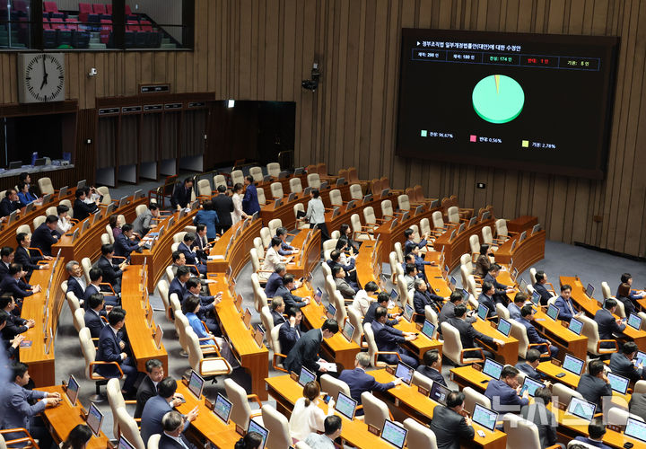 [서울=뉴시스] 김금보 기자 =  26일 오후 서울 여의도 국회에서 열린 본회의에서 정부조직법 일부개정법률안이 통과되고 있다. 2025.09.26. kgb@newsis.com