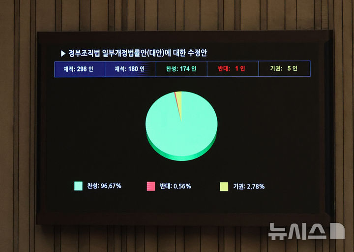 [서울=뉴시스] 김금보 기자 = 26일 오후 서울 여의도 국회에서 열린 본회의에서 정부조직법 일부개정법률안이 통과되고 있다. 2025.09.26. kgb@newsis.com